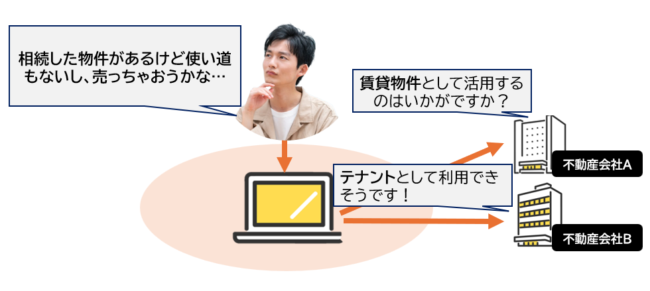 不動産一括査定サイトを使うと各社から最適な方法の提案を受けられる