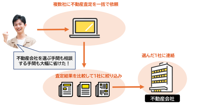 不動産一括査定サイトを使ってから不動産会社を選ぶまでの流れ