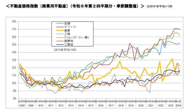 不動産価格指数（商業用不動産）（令和６年６月・第２四半期分）