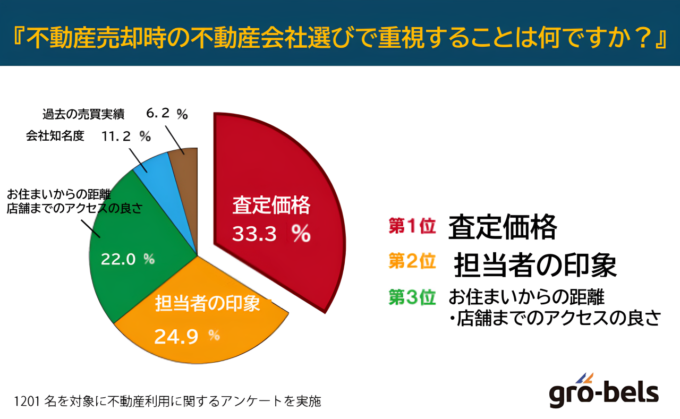 不動産売却時の不動産会社選びで重視することは何ですか？（株式会社グローベルス調べ）