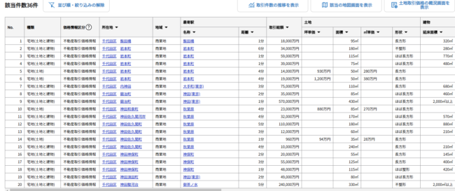 不動産情報ライブラリ 検索結果一覧(東京都 千代田区 の土地取引)