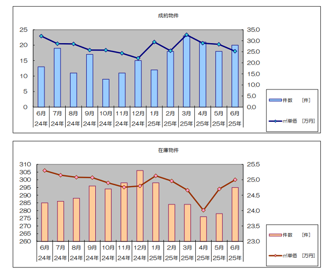 中古マンション（岐阜県）成約・在庫価格推移