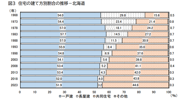 令和５年住宅・土地統計調査住宅及び世帯に関する基本集計（確報集計）結果の概要（北海道分）