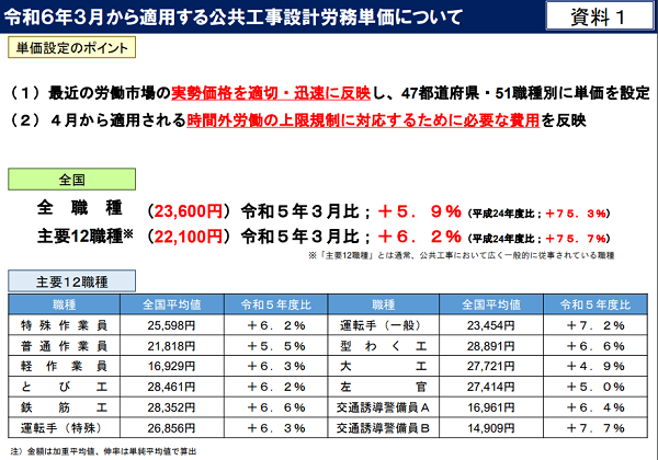 令和６年３月から適用する公共工事設計労務単価について