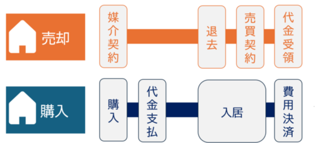 住み替えの流れ