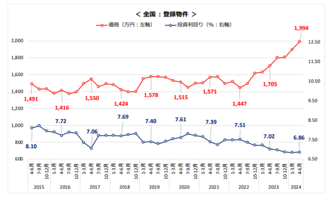 健美家「収益物件 市場動向 四半期レポート 2024年4月6月期」