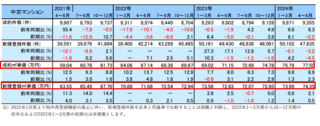 公益財団法人 東日本不動産流通機構「季報マーケットウォッチ 2024年4～6月期」より抜粋