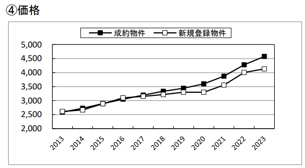 公益財団法人東日本不動産流通機構ー首都圏不動産流通市場の動向（2023年）より