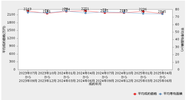 北海道 直近2年間の市況推移（平均成約価格・平均専有面積の推移）