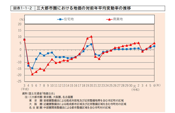 厚生労働省 令和５年度土地に関する動向「三大都市圏における地価の対前年平均変動率の推移」