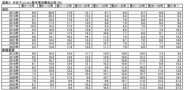 図表３ 中古マンション築年帯別構成比率（％）ー築年数から見た首都圏の不動産流通市場（2023年）