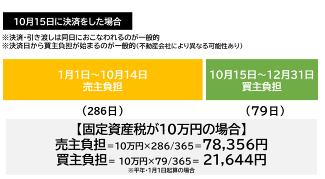 固定資産税の精算の図解