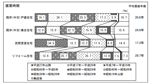 国土交通省 住宅局「令和４年度 住宅市場動向調査 報告書」