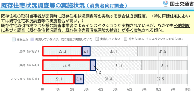 国土交通省 住宅局「既存住宅状況調査、既存住宅瑕疵保険関係資料」【令和５年９月版】