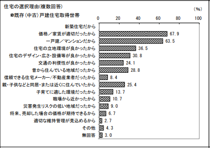 国土交通省 住宅局ー令和５年度住宅市場動向調査 報告書「住宅の選択理由(複数回答) -既存(中古)戸建住宅取得世帯」