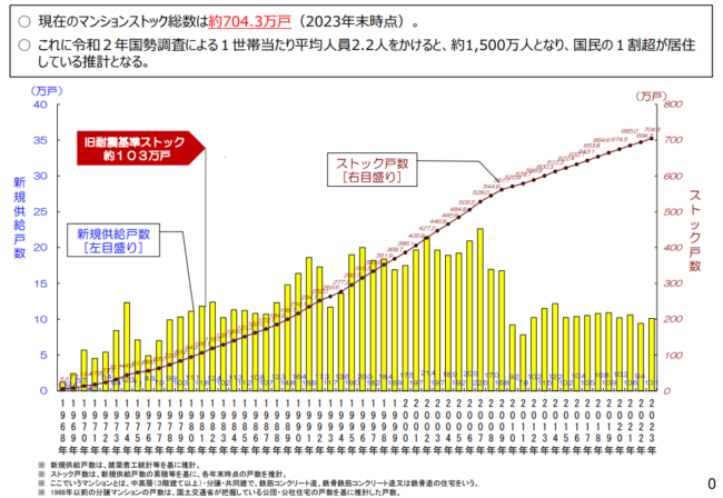 国土交通省「分譲マンションストック数の推移」