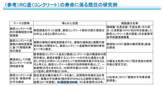 国土交通省「期待耐用年数の導出及び内外装・設備の更新 による価値向上について」