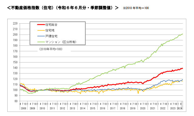 国土交通省｜不動産価格指数（住宅）（令和６年６月・第２四半期分）