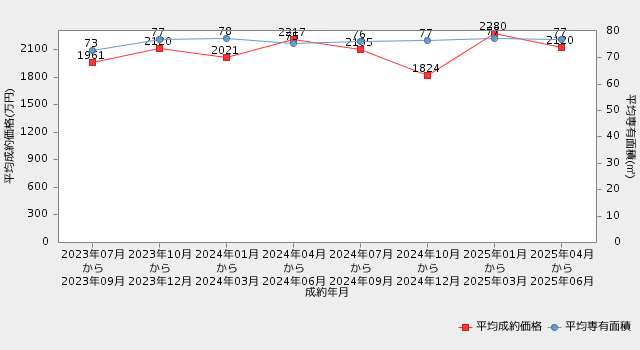 岐阜の中古マンション売却相場と推移