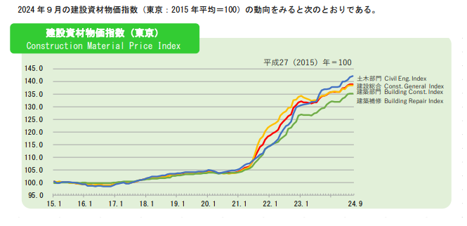 建設物価調査会 総合研究所「建設物価 建設資材物価指数[2024年9月]」