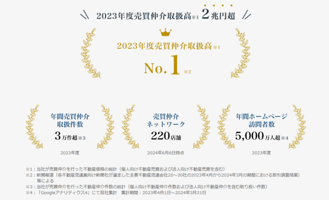 東急リバブルの2023年度実績