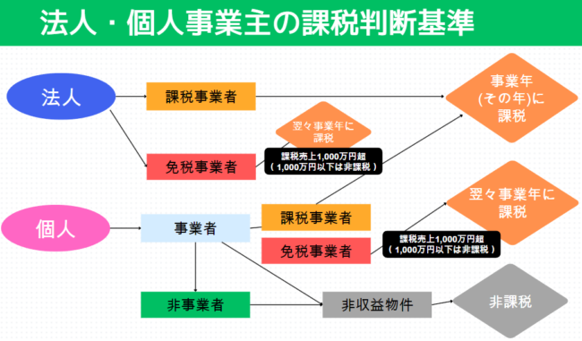 法人・個人事業主でも消費税が免除されるケース