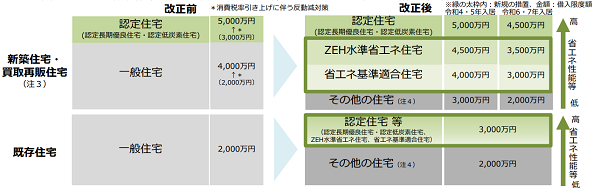 財務省「住宅ローン控除の見直し」（令和4年度改正）