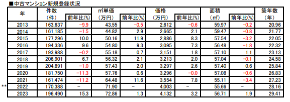 首都圏不動産流通市場の動向ー中古マンション新規登録状況（公益財団法人東日本不動産流通機構）