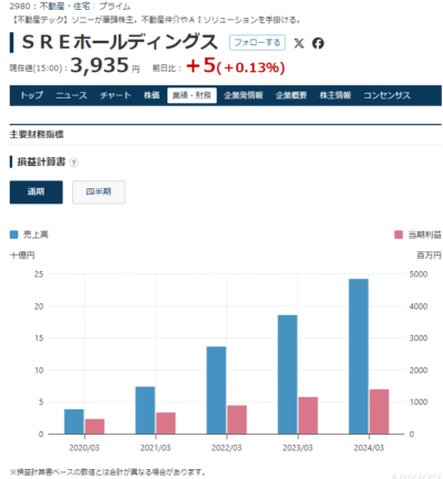 ＳＲＥホールディングス 決算書(日本経済新聞HP 2024年10月)