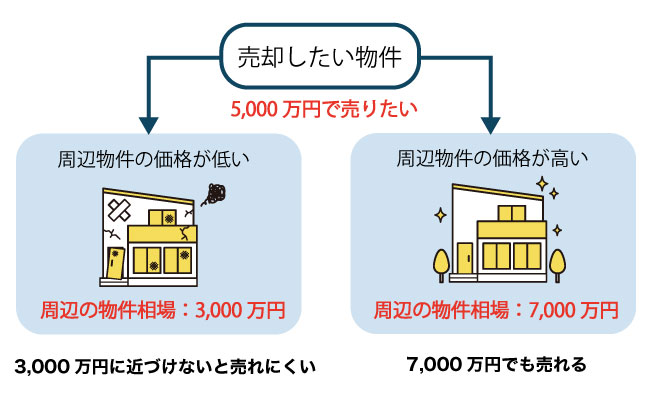 周辺物件の取引価格