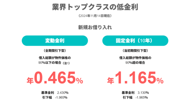 PayPay銀行住宅ローンの金利