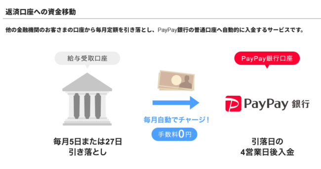 PayPay銀行口座への資金移動