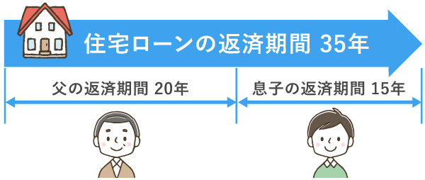 SBIマネープラザ「親子リレーローンのイメージ」