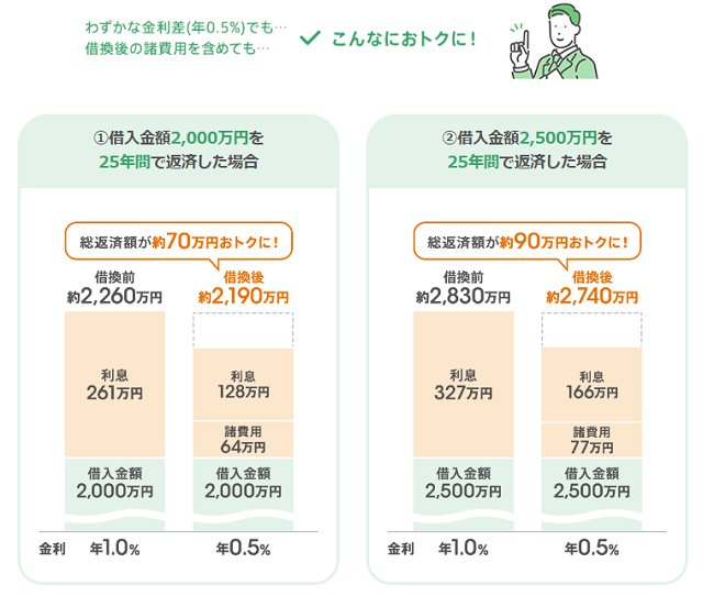 au銀行 住宅ローンの借換えガイド