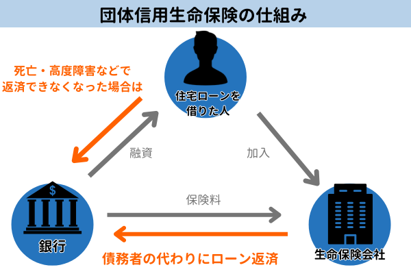 団体信用生命保険