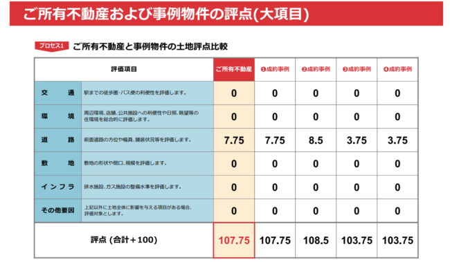 ご所有不動産および事例物件の評点(大項目)-三井のリハウス