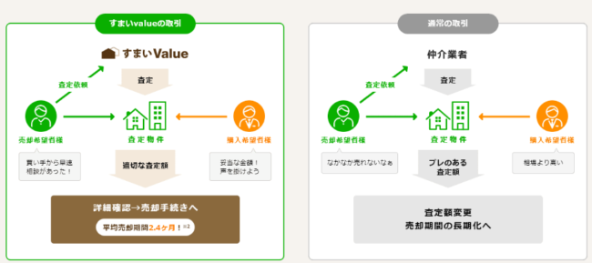 すまいValueの取引の特徴