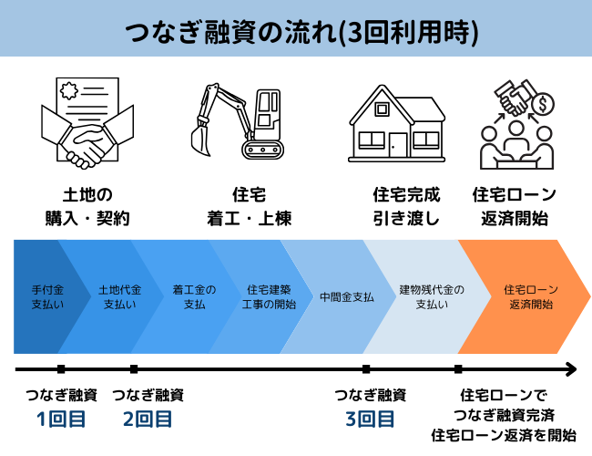 つなぎ融資の流れ(3回利用時)