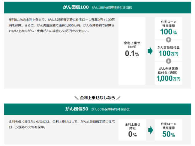 ソニー銀行住宅ローン がん団信