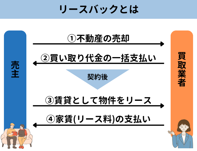 リースバックの仕組み