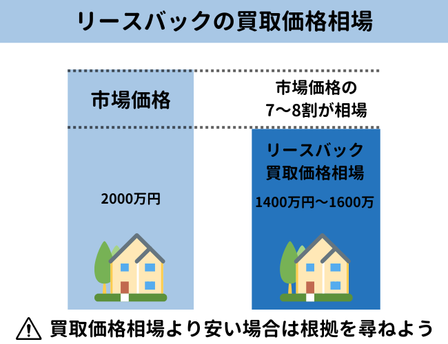 リースバックの買取（売却）価格の相場