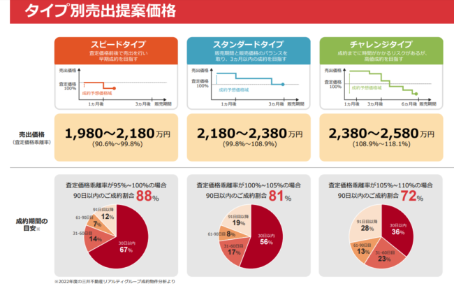 三井のリハウス「タイプ別売出提案価格」