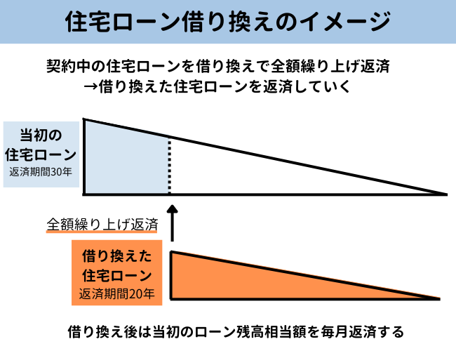 借り換え時の返済をシミュレーション