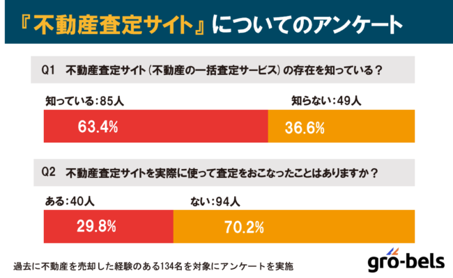 不動産査定サイトについてのアンケート