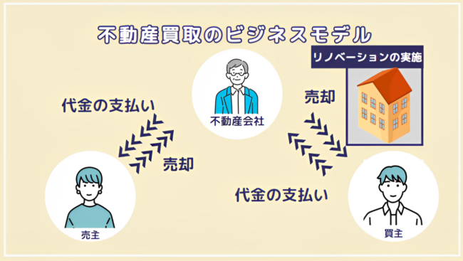 不動産買取のビジネスモデル