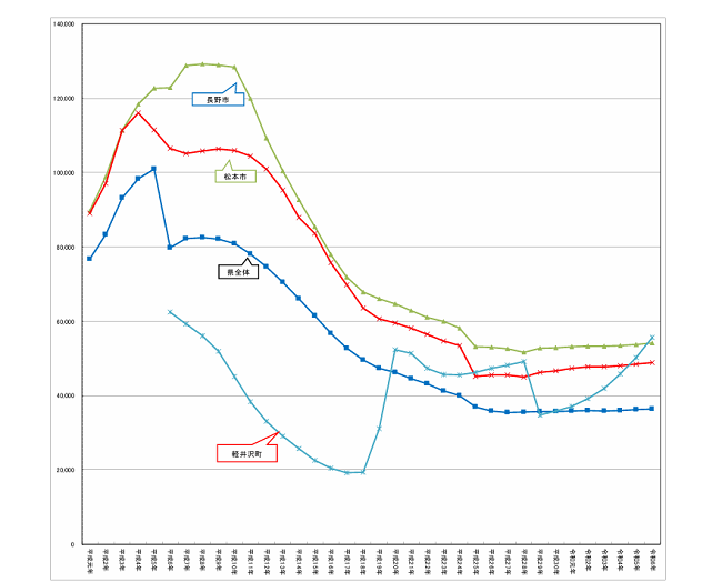 令和６年地価公示（長野県分）の概要 ］住宅地の平均価格