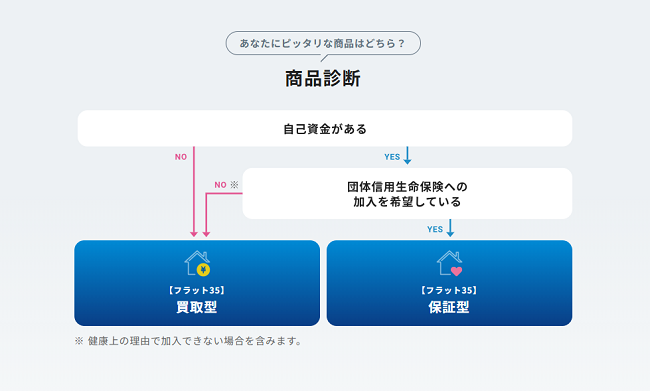 住信SBIネット銀行のフラット35