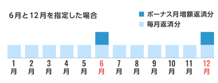 住信SBIネット銀行住宅ローン ボーナス返済（半年毎増額返済）