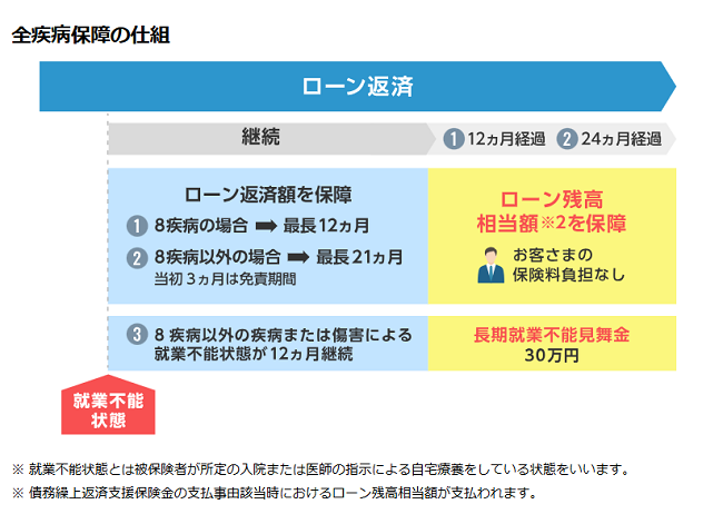 住信SBIネット銀行住宅ローン 全疾病保証