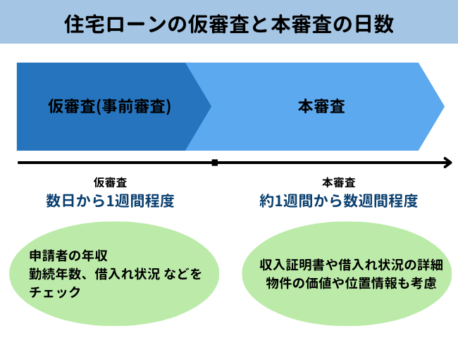 住宅ローンの仮審査と本審査でかかる日数